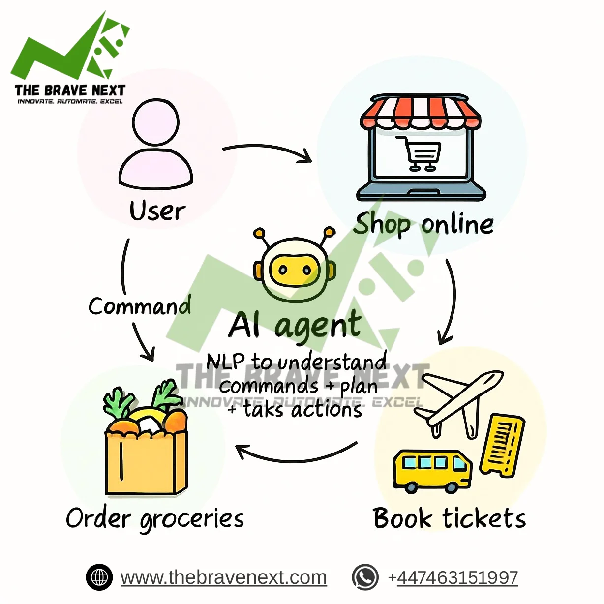 AI-Driven Life Assistant for Effortless Planning — Groceries, Errands & Getaways 